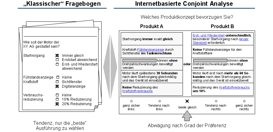 Conjoint Analyse